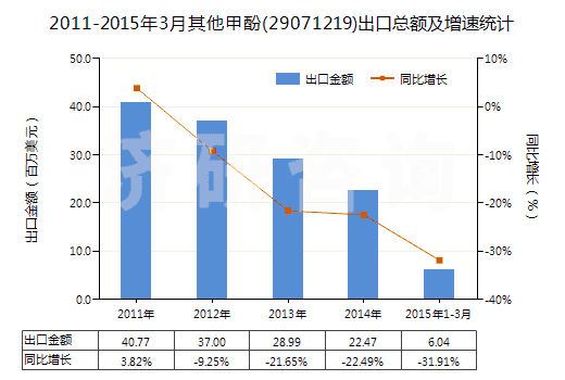 2011-2015年3月其他甲酚(29071219)出口總額及增速統(tǒng)計(jì) 2011-2015年3月其他甲酚(29071219)出口總額及增速統(tǒng)計(jì)